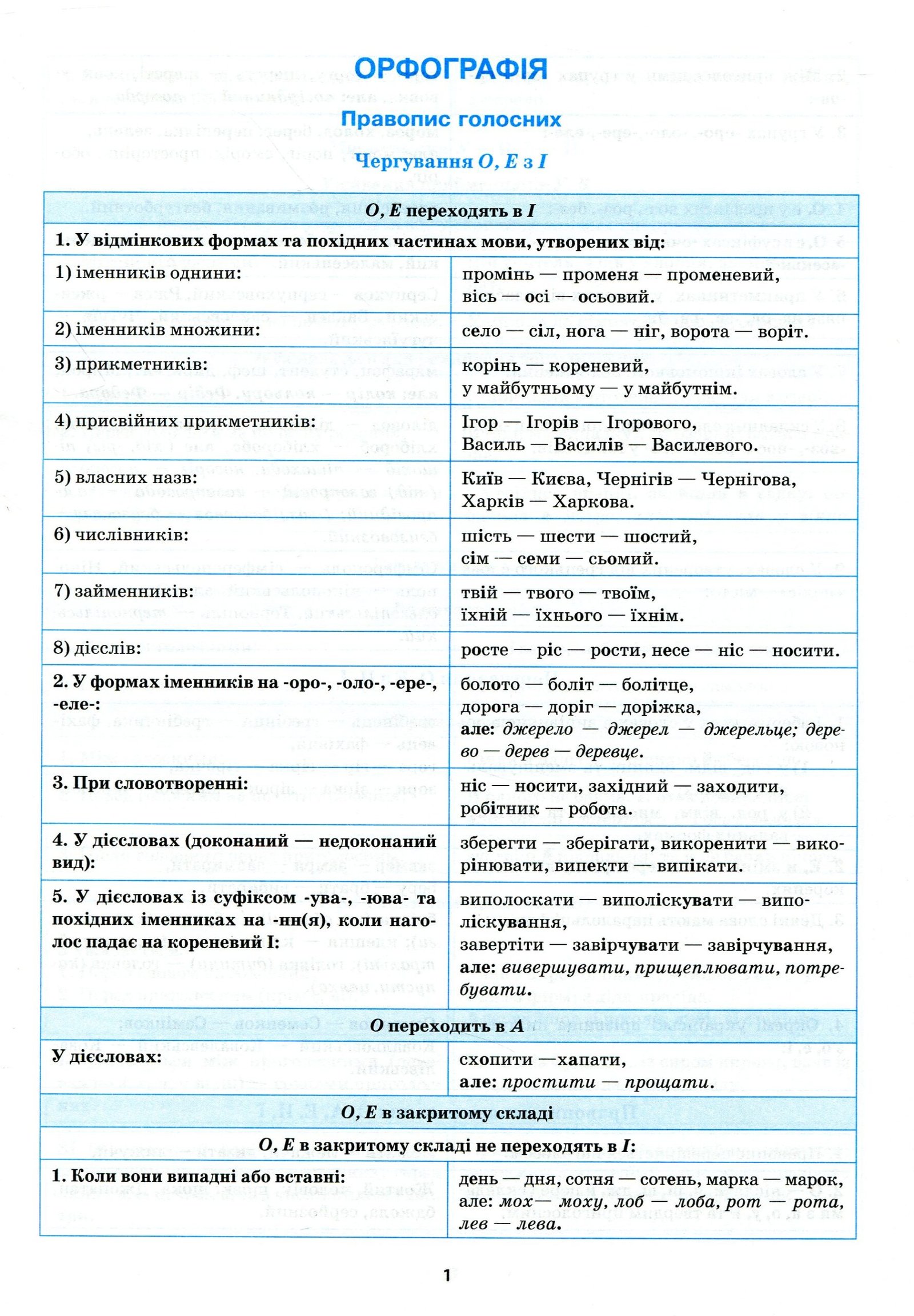 Книга Українська мова в таблицях і схемах. 5-11 класи - Зображення 2